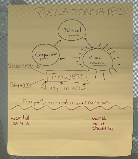 An image of a written diagram on relationships of power: Corporate, Political, and Civic. An image of a written diagram on relationships of power: Corporate, Political, and Civic.